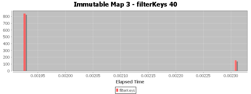 Immutable Map 3 - filterKeys 40